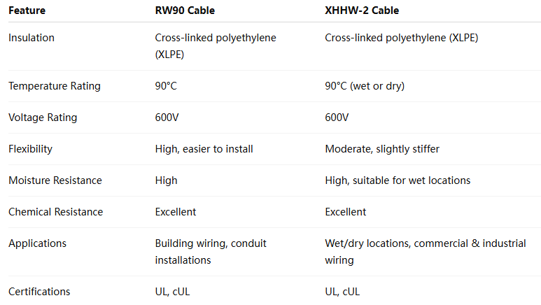 XHHW electric cable for substations