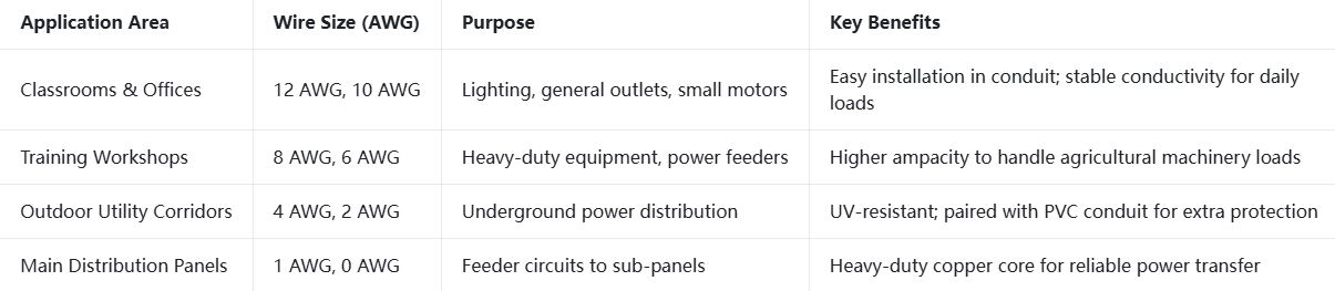 THHN wire for switchgear panel
