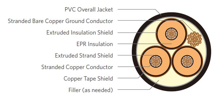 ground conductor three-core copper MV-105 cable